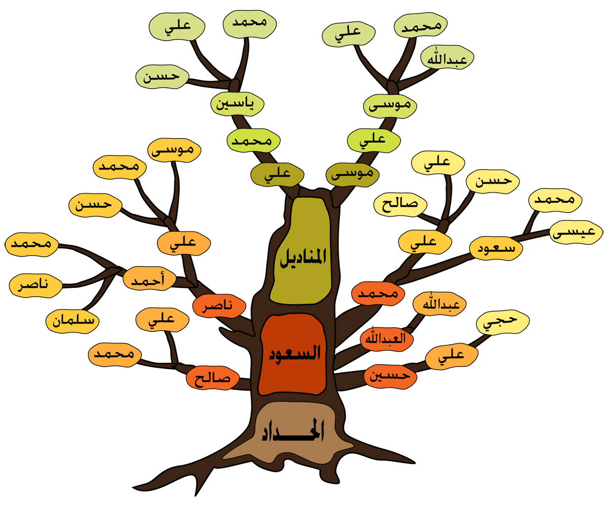 طريقة رسم شجرة العائلة كيفية رسم شجرة العائلة صور حزينه