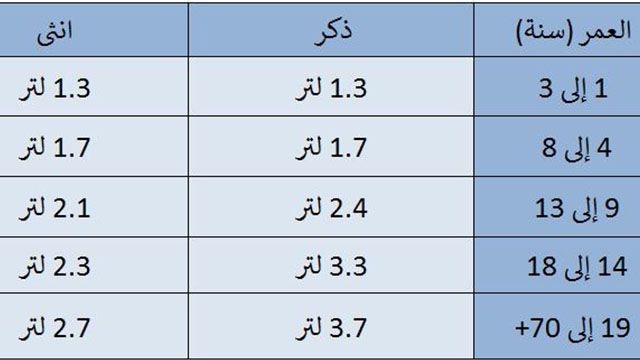 كم لتر ماء في اليوم،اهميه المياه للجسم 4898 2