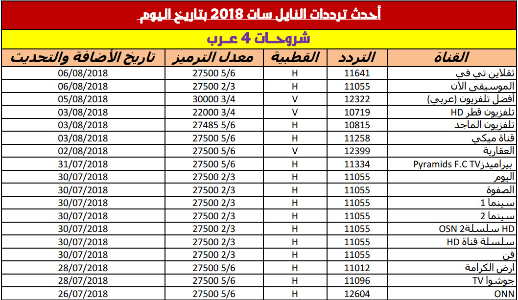 تردد قنوات فضائية , كيفيه تنزيل القنوات علي الريسيفر